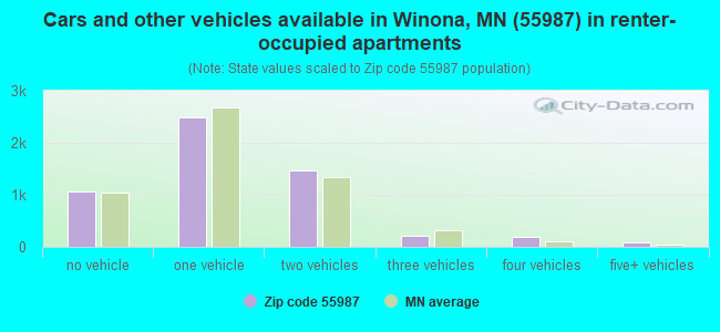 Cars and other vehicles available in Winona, MN (55987) in renter-occupied apartments