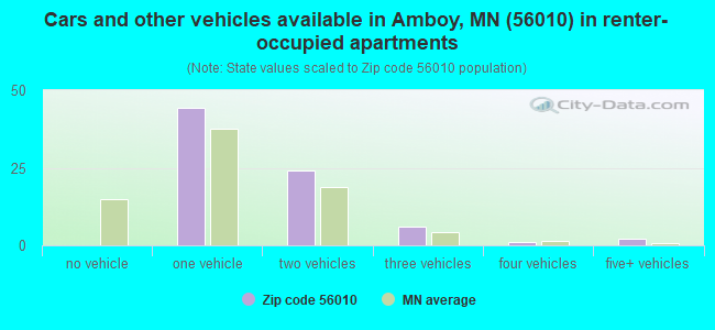 Cars and other vehicles available in Amboy, MN (56010) in renter-occupied apartments