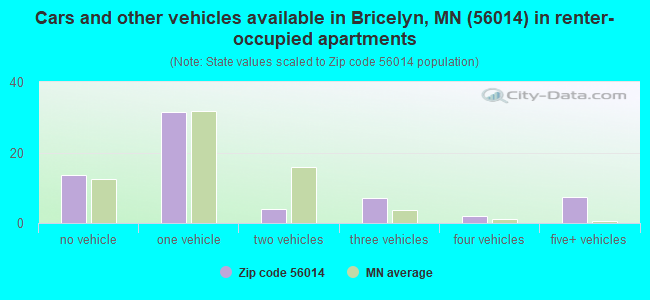 Cars and other vehicles available in Bricelyn, MN (56014) in renter-occupied apartments