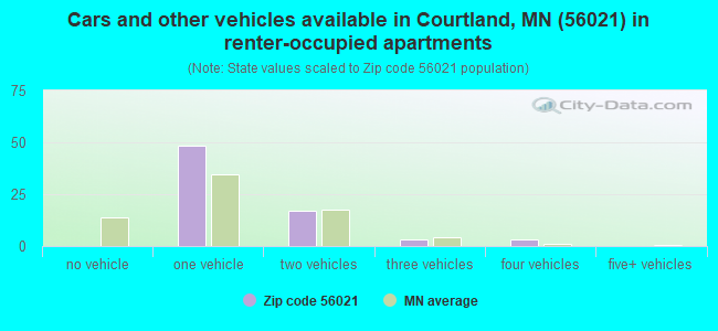 Cars and other vehicles available in Courtland, MN (56021) in renter-occupied apartments