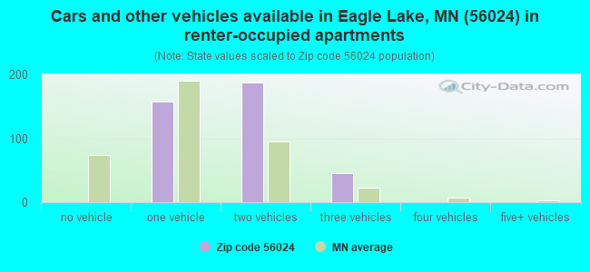 Cars and other vehicles available in Eagle Lake, MN (56024) in renter-occupied apartments