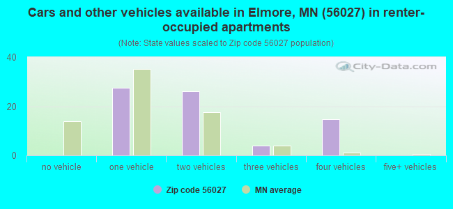 Cars and other vehicles available in Elmore, MN (56027) in renter-occupied apartments