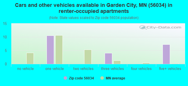 Cars and other vehicles available in Garden City, MN (56034) in renter-occupied apartments