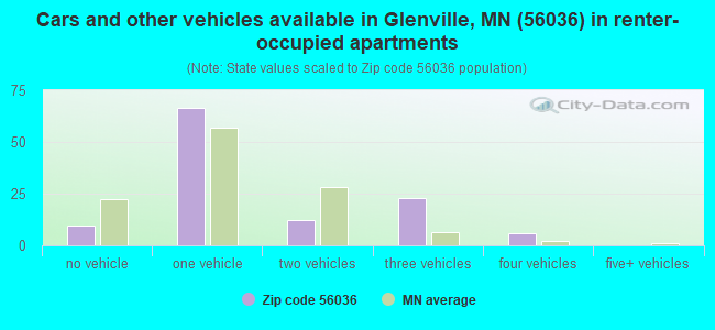 Cars and other vehicles available in Glenville, MN (56036) in renter-occupied apartments