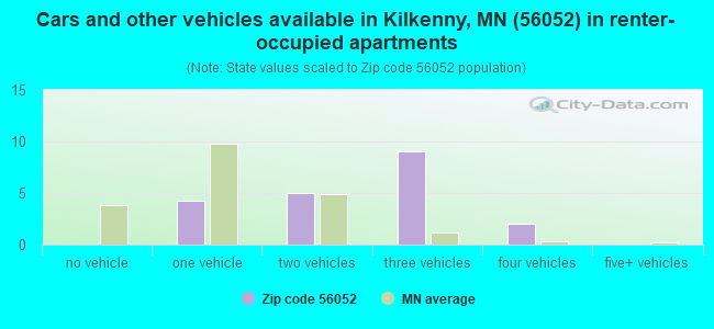 Cars and other vehicles available in Kilkenny, MN (56052) in renter-occupied apartments