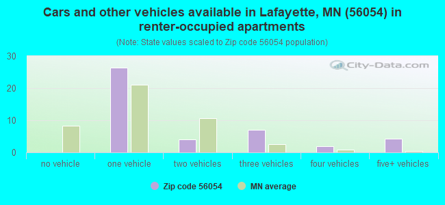 Cars and other vehicles available in Lafayette, MN (56054) in renter-occupied apartments