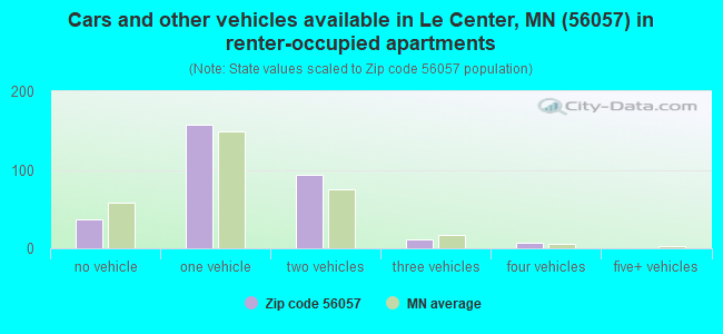 Cars and other vehicles available in Le Center, MN (56057) in renter-occupied apartments