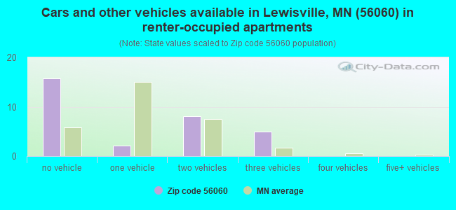 Cars and other vehicles available in Lewisville, MN (56060) in renter-occupied apartments