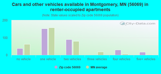 Cars and other vehicles available in Montgomery, MN (56069) in renter-occupied apartments