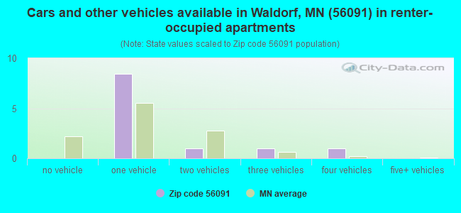 Cars and other vehicles available in Waldorf, MN (56091) in renter-occupied apartments