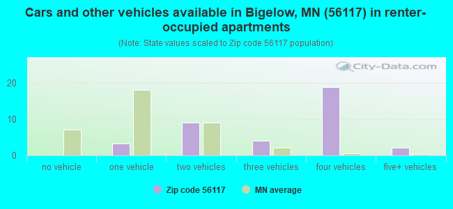 Cars and other vehicles available in Bigelow, MN (56117) in renter-occupied apartments
