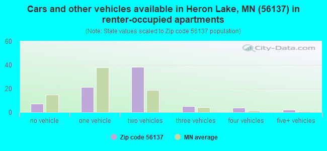 Cars and other vehicles available in Heron Lake, MN (56137) in renter-occupied apartments