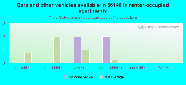 Cars and other vehicles available in 56146 in renter-occupied apartments