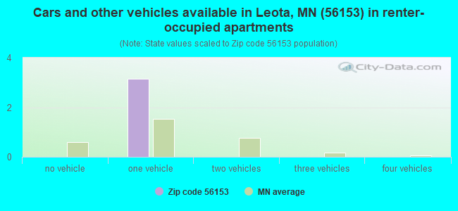 Cars and other vehicles available in Leota, MN (56153) in renter-occupied apartments