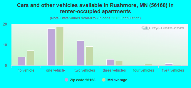 Cars and other vehicles available in Rushmore, MN (56168) in renter-occupied apartments