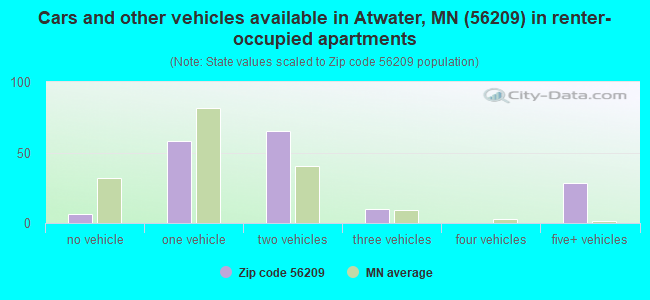 Cars and other vehicles available in Atwater, MN (56209) in renter-occupied apartments