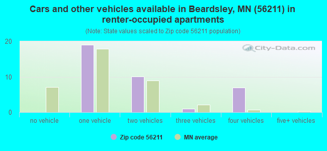 Cars and other vehicles available in Beardsley, MN (56211) in renter-occupied apartments