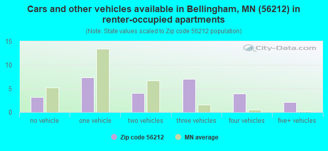 Cars and other vehicles available in Bellingham, MN (56212) in renter-occupied apartments