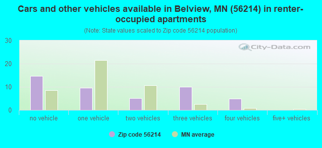 Cars and other vehicles available in Belview, MN (56214) in renter-occupied apartments