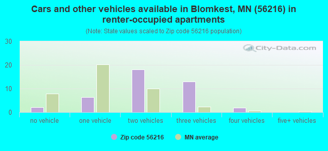 Cars and other vehicles available in Blomkest, MN (56216) in renter-occupied apartments