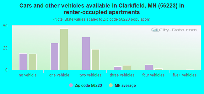 Cars and other vehicles available in Clarkfield, MN (56223) in renter-occupied apartments