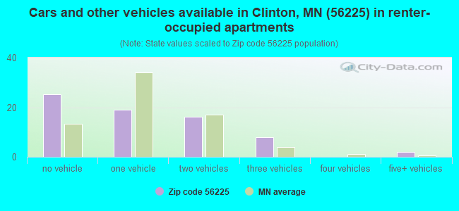 Cars and other vehicles available in Clinton, MN (56225) in renter-occupied apartments