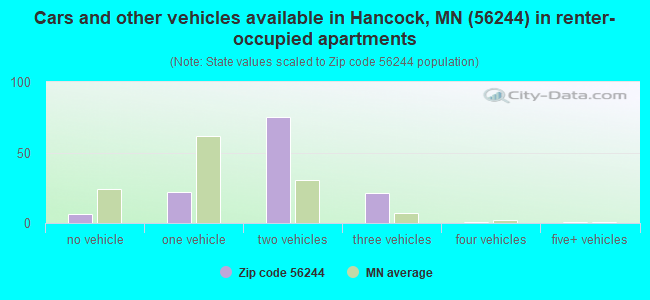 Cars and other vehicles available in Hancock, MN (56244) in renter-occupied apartments