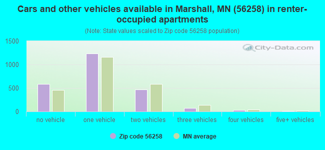 Cars and other vehicles available in Marshall, MN (56258) in renter-occupied apartments