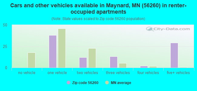 Cars and other vehicles available in Maynard, MN (56260) in renter-occupied apartments