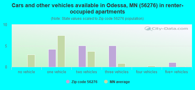 Cars and other vehicles available in Odessa, MN (56276) in renter-occupied apartments