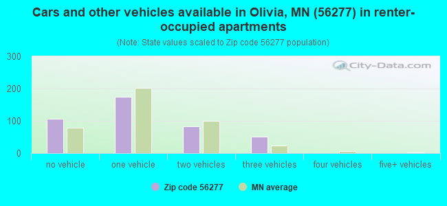 Cars and other vehicles available in Olivia, MN (56277) in renter-occupied apartments