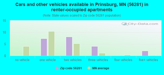 Cars and other vehicles available in Prinsburg, MN (56281) in renter-occupied apartments