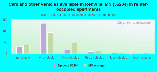 Cars and other vehicles available in Renville, MN (56284) in renter-occupied apartments