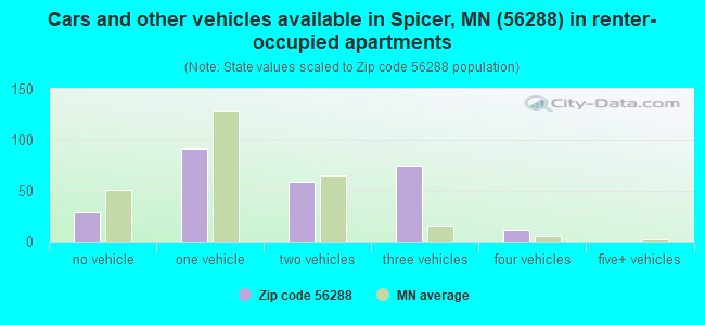 Cars and other vehicles available in Spicer, MN (56288) in renter-occupied apartments