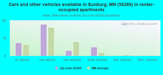 Cars and other vehicles available in Sunburg, MN (56289) in renter-occupied apartments