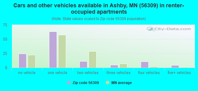 Cars and other vehicles available in Ashby, MN (56309) in renter-occupied apartments