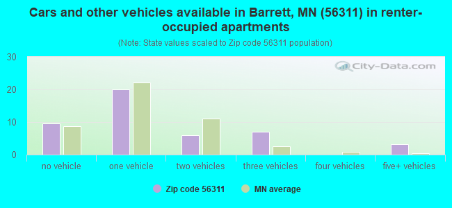 Cars and other vehicles available in Barrett, MN (56311) in renter-occupied apartments