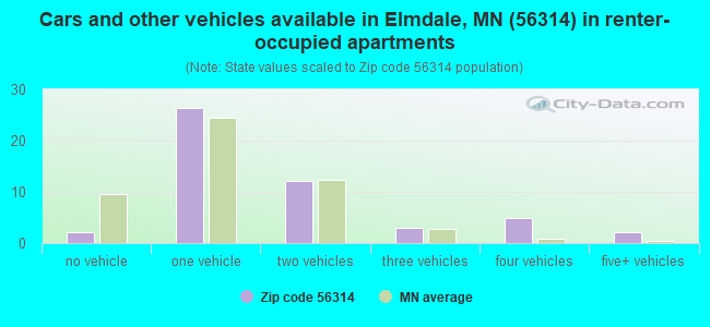 Cars and other vehicles available in Elmdale, MN (56314) in renter-occupied apartments