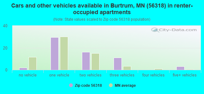 Cars and other vehicles available in Burtrum, MN (56318) in renter-occupied apartments