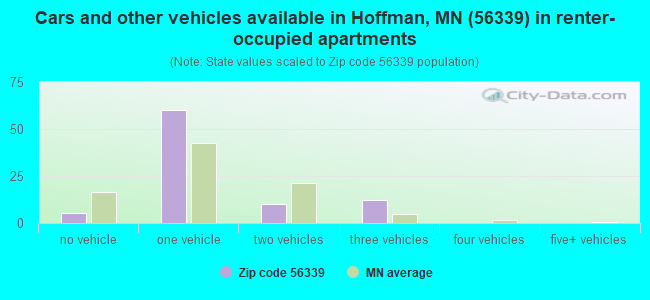 Cars and other vehicles available in Hoffman, MN (56339) in renter-occupied apartments