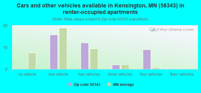 Cars and other vehicles available in Kensington, MN (56343) in renter-occupied apartments