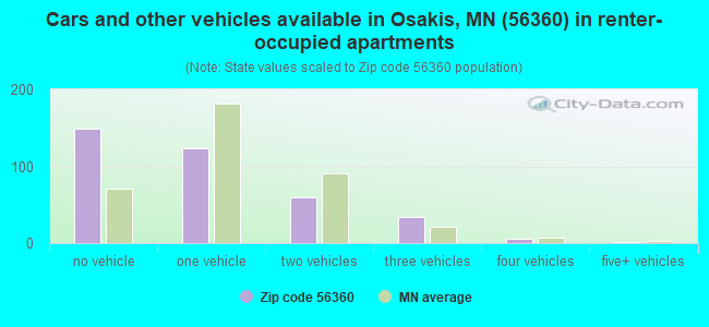 Cars and other vehicles available in Osakis, MN (56360) in renter-occupied apartments