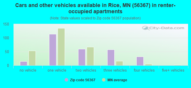 Cars and other vehicles available in Rice, MN (56367) in renter-occupied apartments