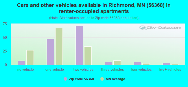 Cars and other vehicles available in Richmond, MN (56368) in renter-occupied apartments