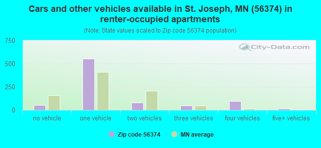 Cars and other vehicles available in St. Joseph, MN (56374) in renter-occupied apartments