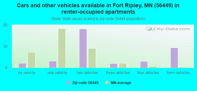 Cars and other vehicles available in Fort Ripley, MN (56449) in renter-occupied apartments