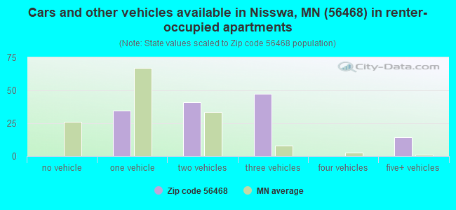 Cars and other vehicles available in Nisswa, MN (56468) in renter-occupied apartments