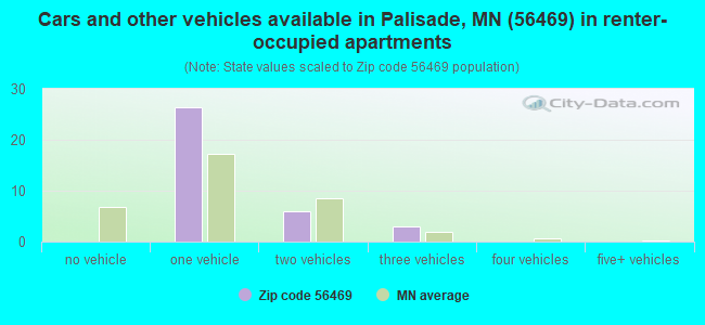 Cars and other vehicles available in Palisade, MN (56469) in renter-occupied apartments
