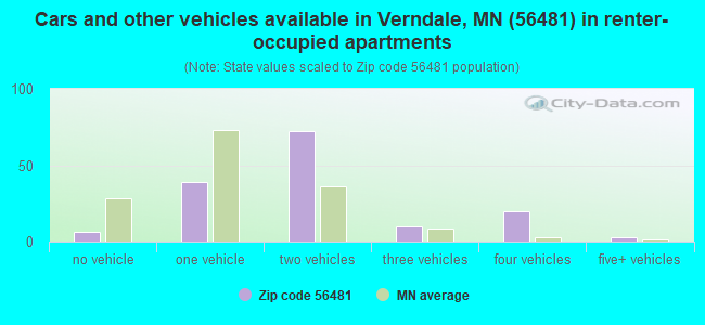 Cars and other vehicles available in Verndale, MN (56481) in renter-occupied apartments