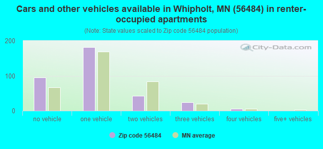 Cars and other vehicles available in Whipholt, MN (56484) in renter-occupied apartments